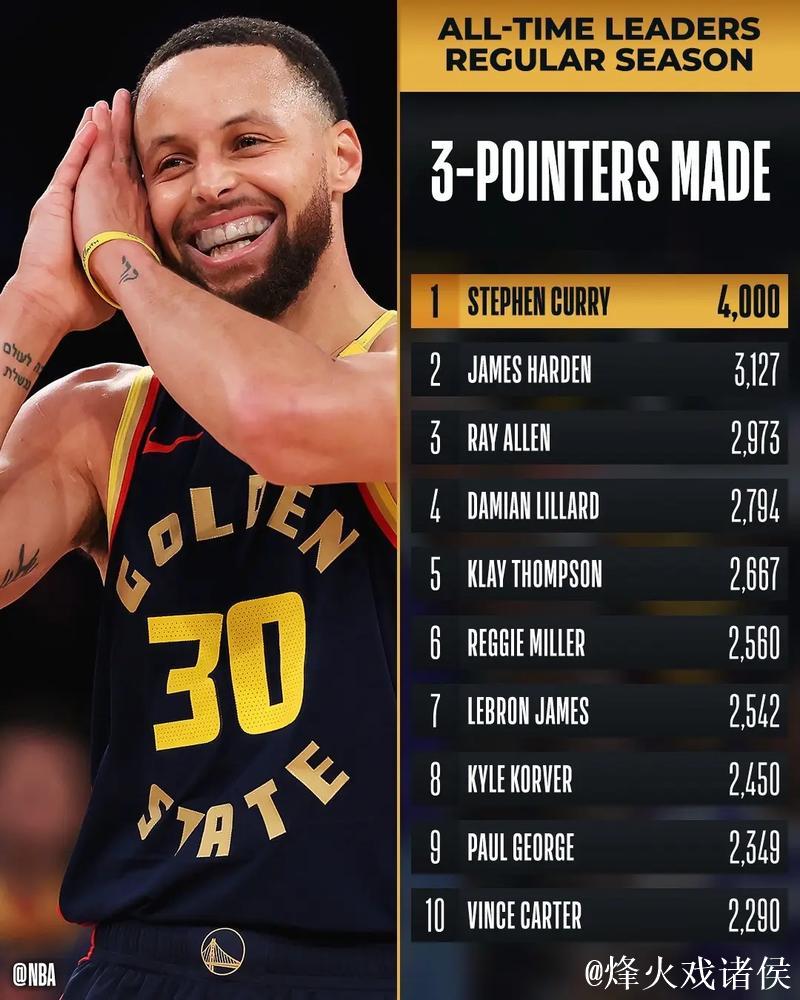 库里生涯第37次45+得分，历史控卫第一，领先第二名17场